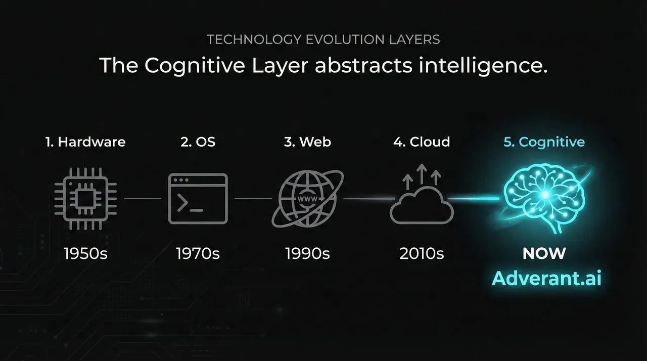 Technology Evolution: Hardware (1950s) → OS (1970s) → Web (1990s) → Cloud (2010s) → Cognitive Layer (Now) - Adverant.ai