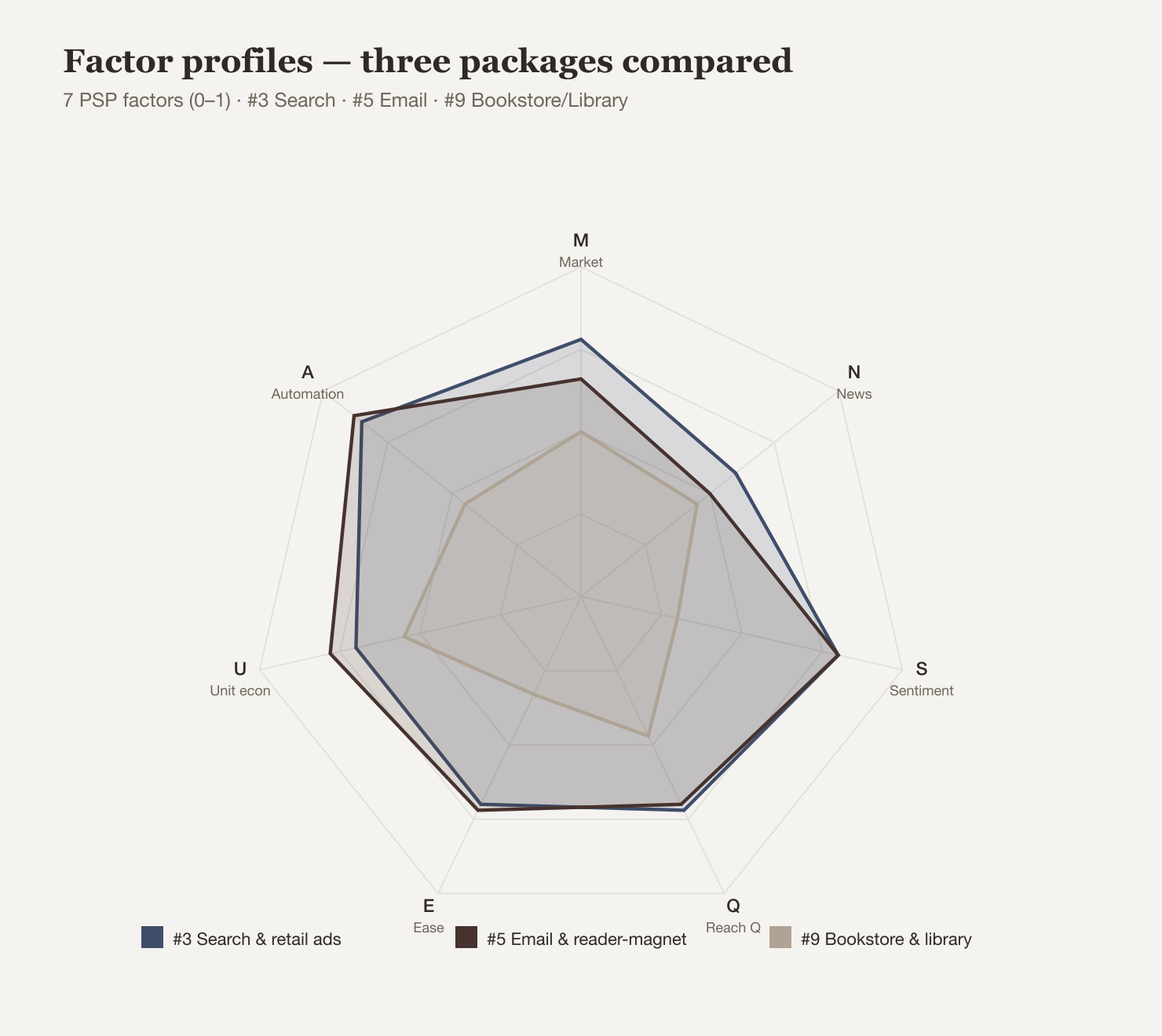 Factor radar comparing three packages