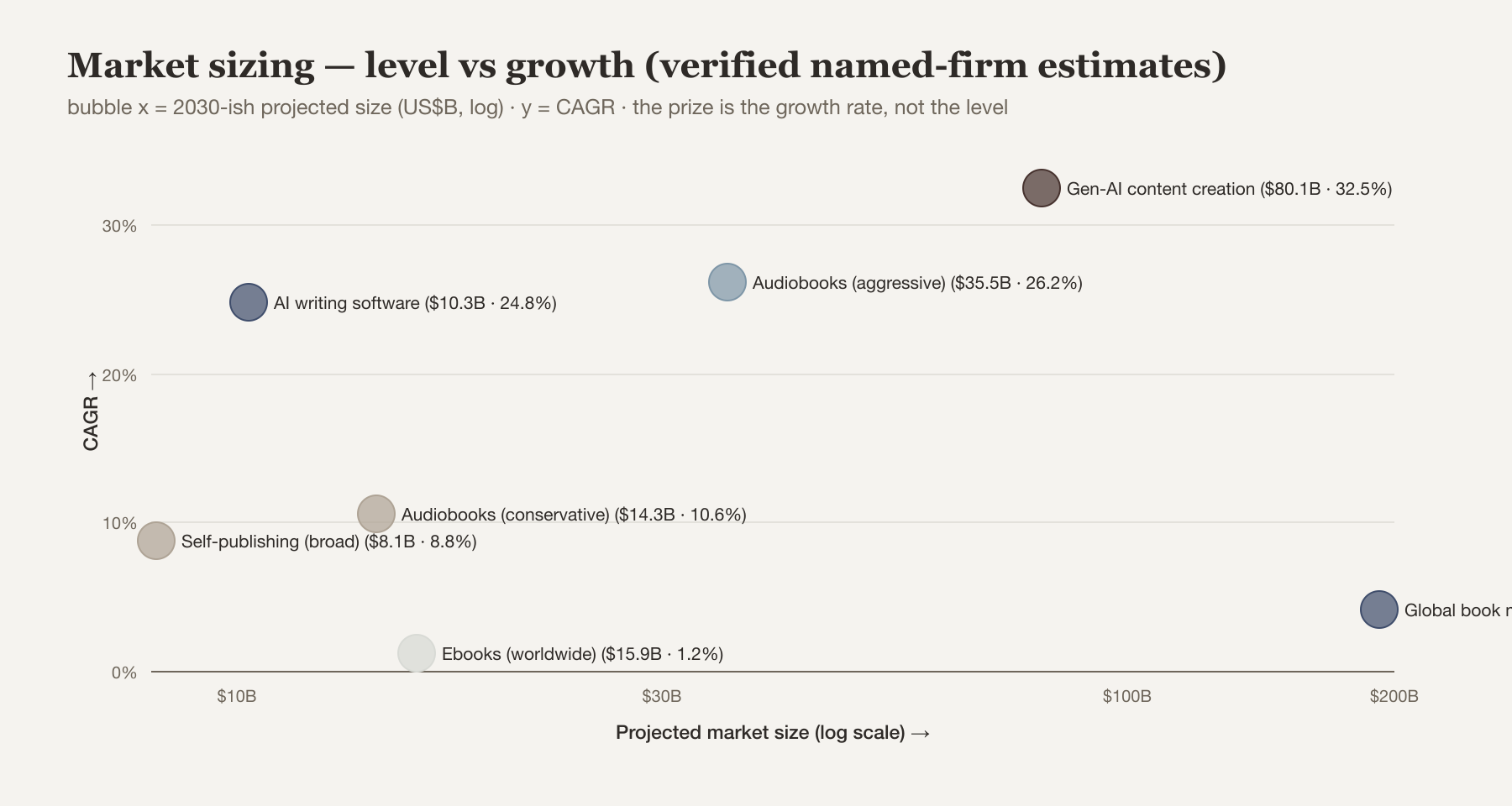 Market sizing: level versus growth across the layers Inkvelo spans