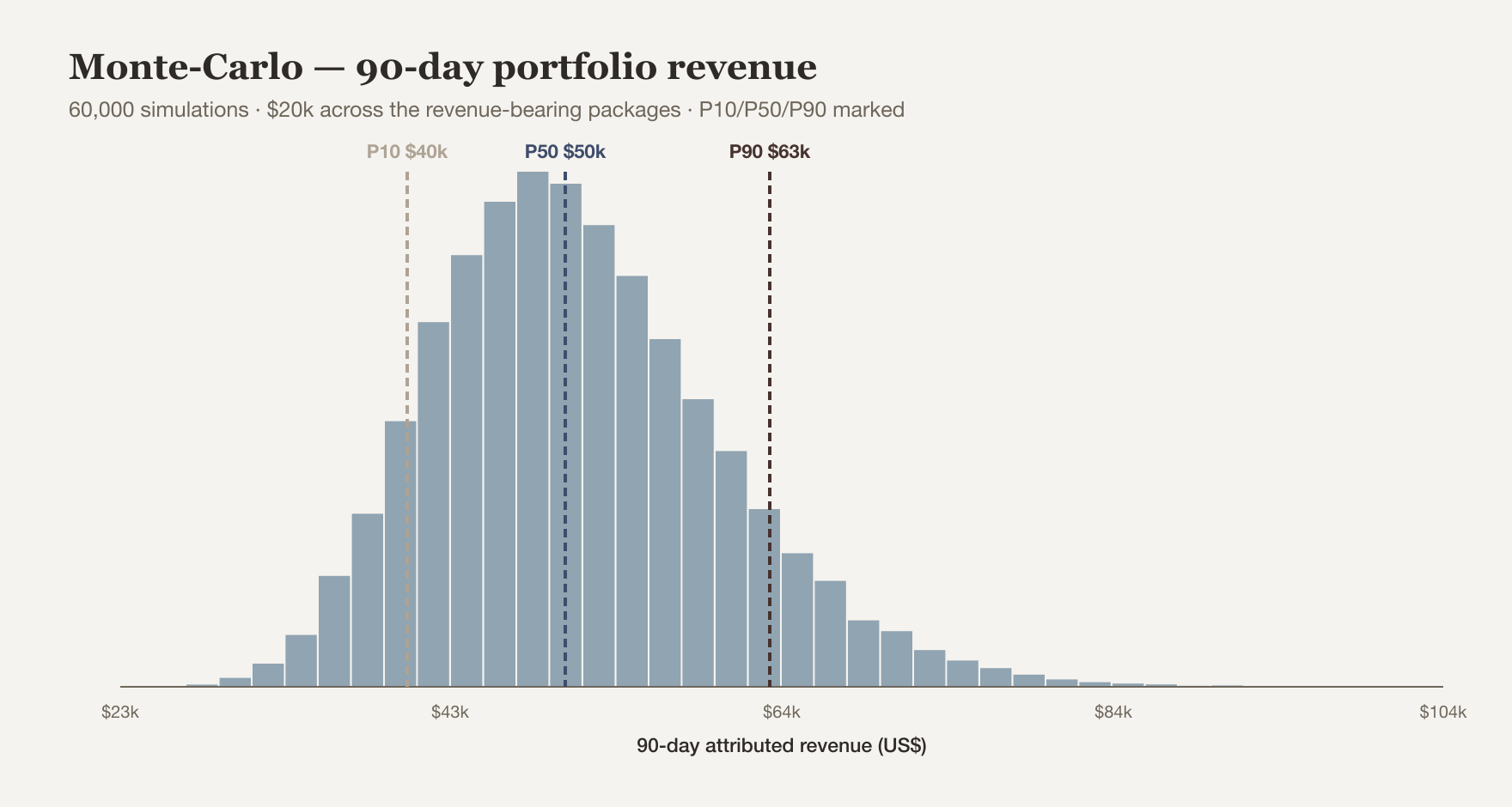 Monte-Carlo distribution of 90-day portfolio revenue, with P10/P50/P90 marked
