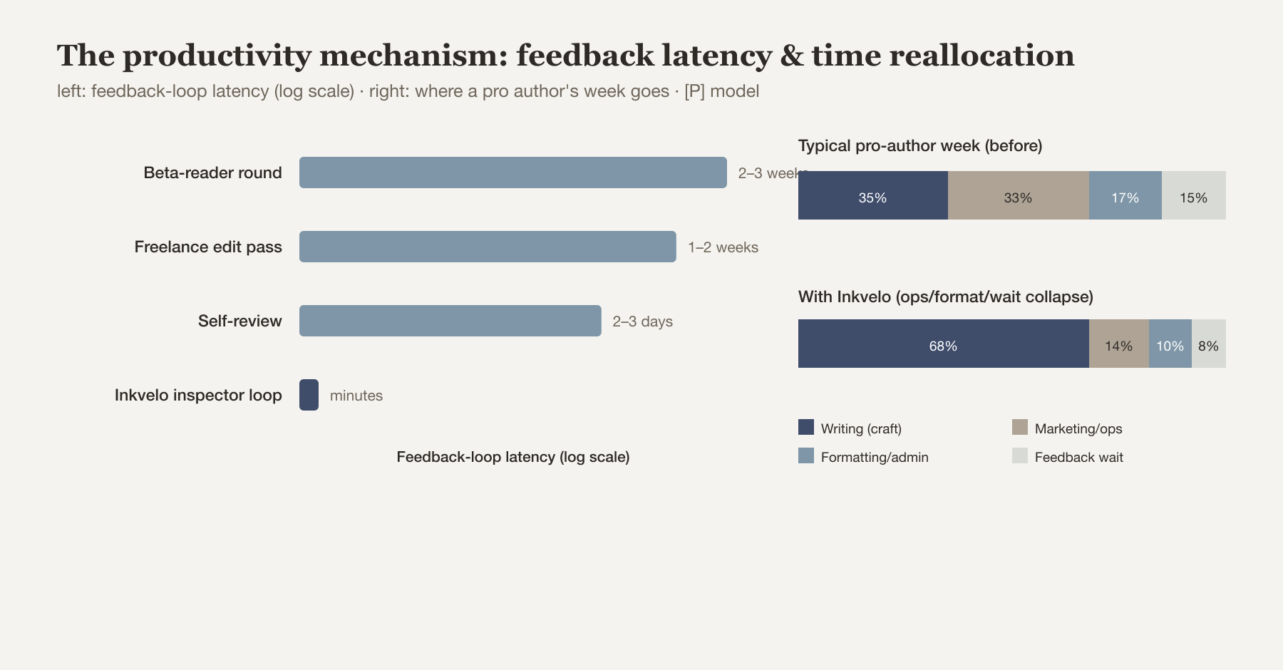 The productivity mechanism: feedback-loop latency and time reallocation