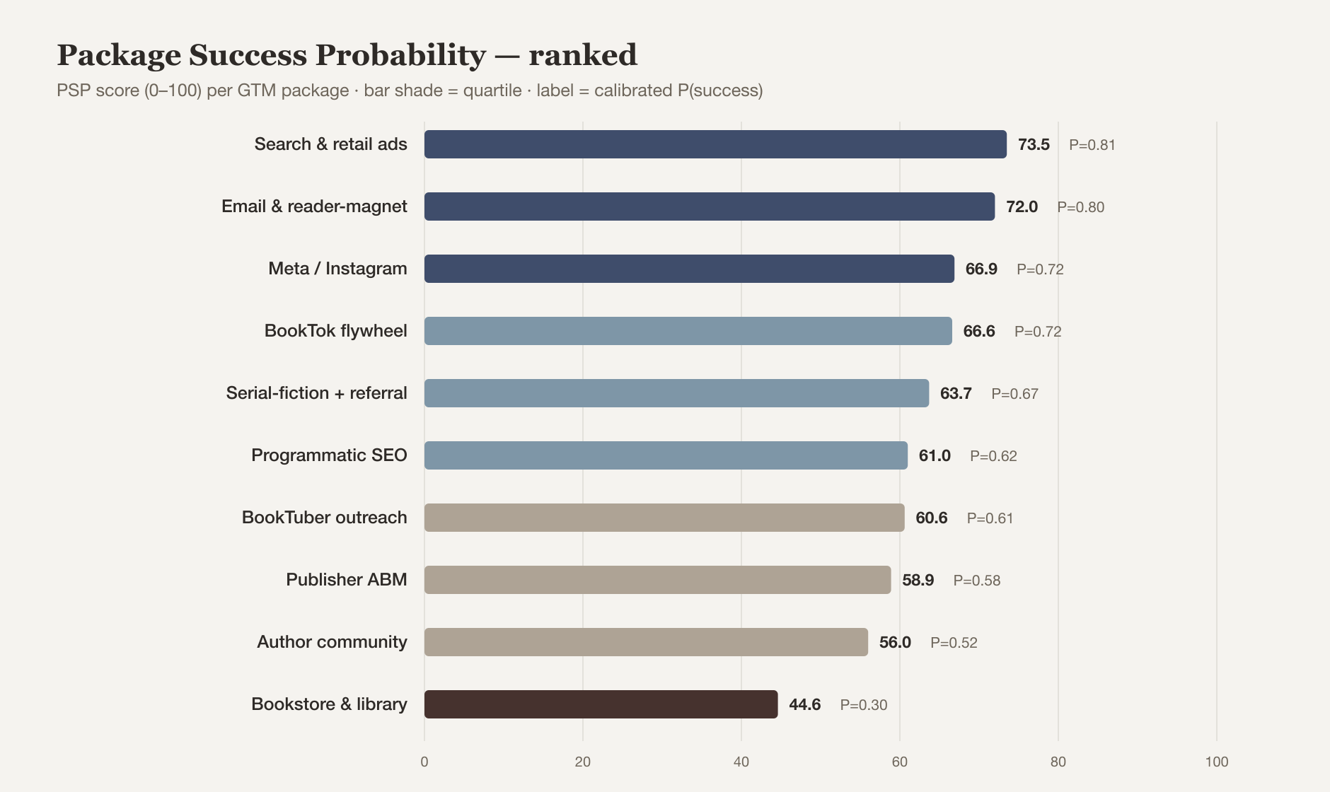 PSP score ranking across the ten GTM packages
