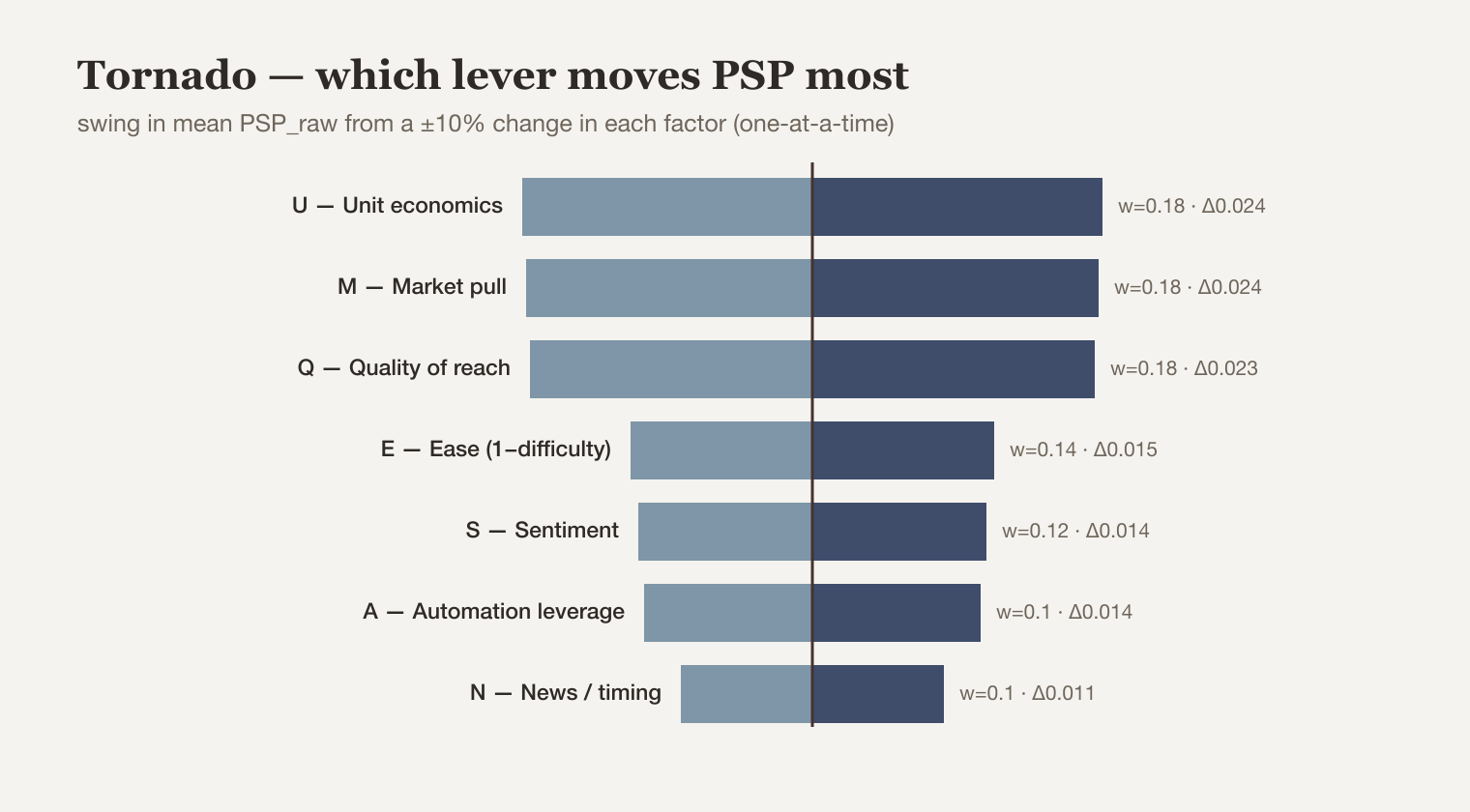 Tornado sensitivity of PSP to each factor