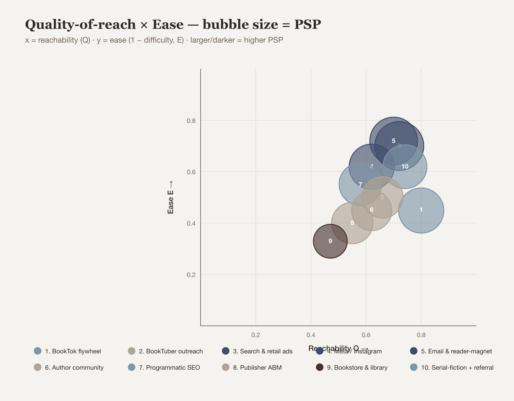 Reachability versus ease, bubble size = PSP