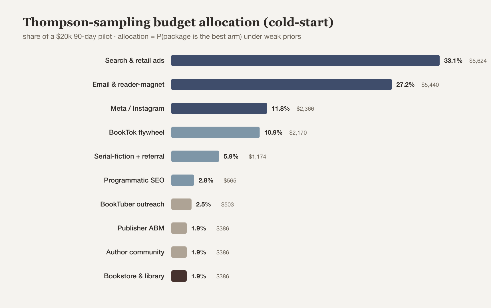 Thompson-sampling cold-start budget allocation across the ten packages