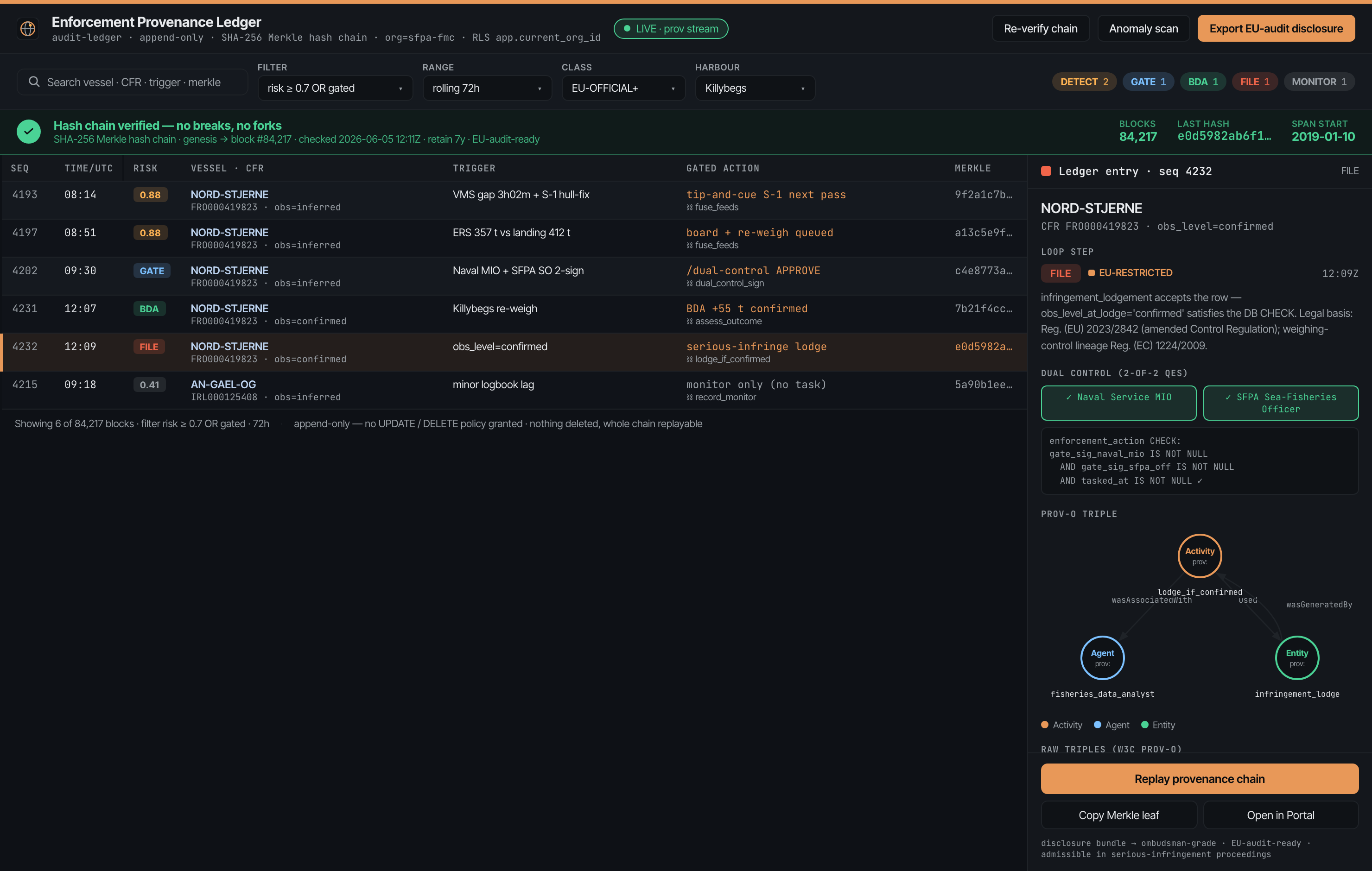 SFPA · Provenance ledger (Merkle/PROV-O)