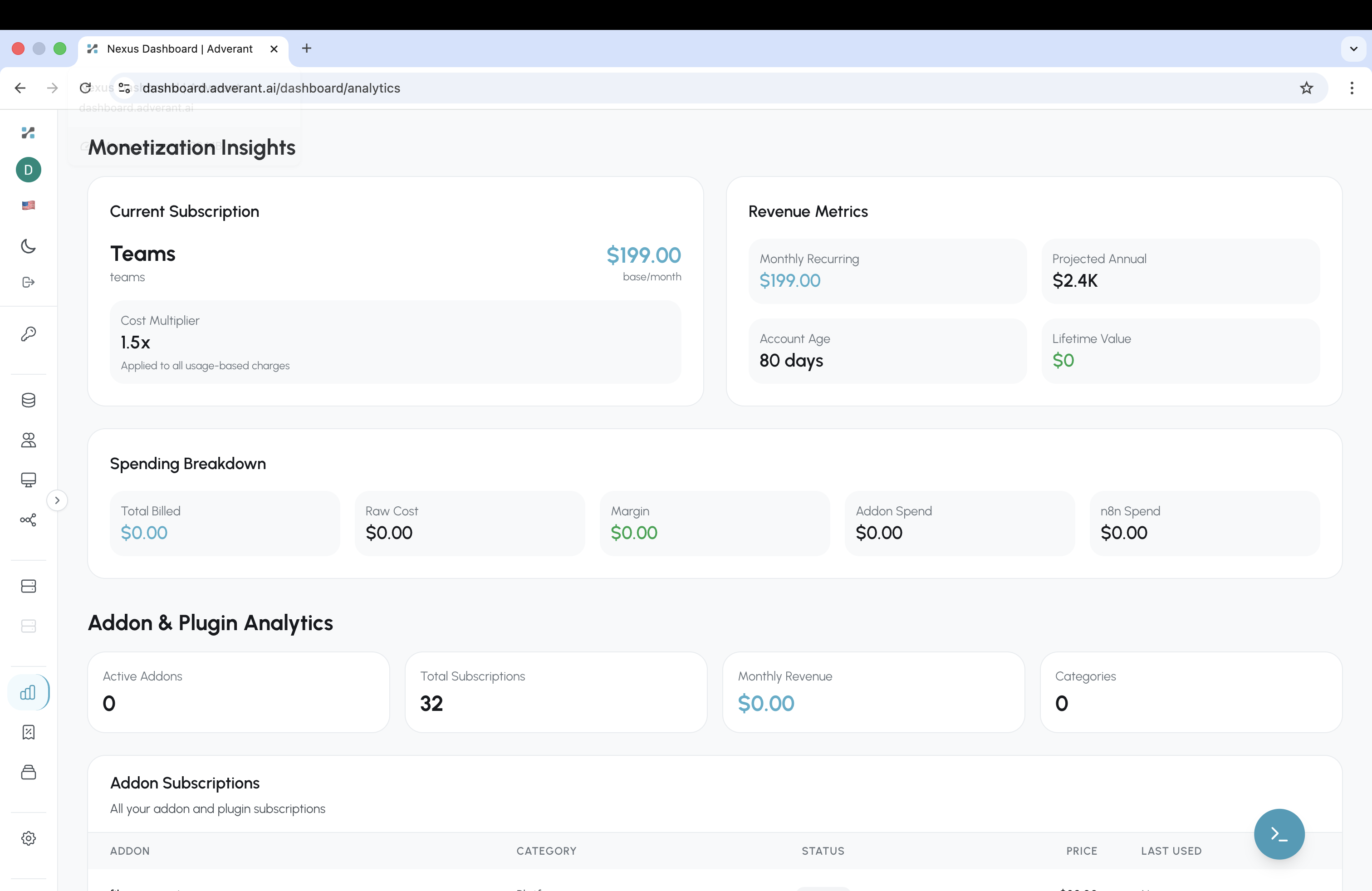 Analytics page showing Monetization Insights with Teams plan at $199/month, Revenue Metrics, Spending Breakdown, and Addon & Plugin Analytics with 32 total subscriptions