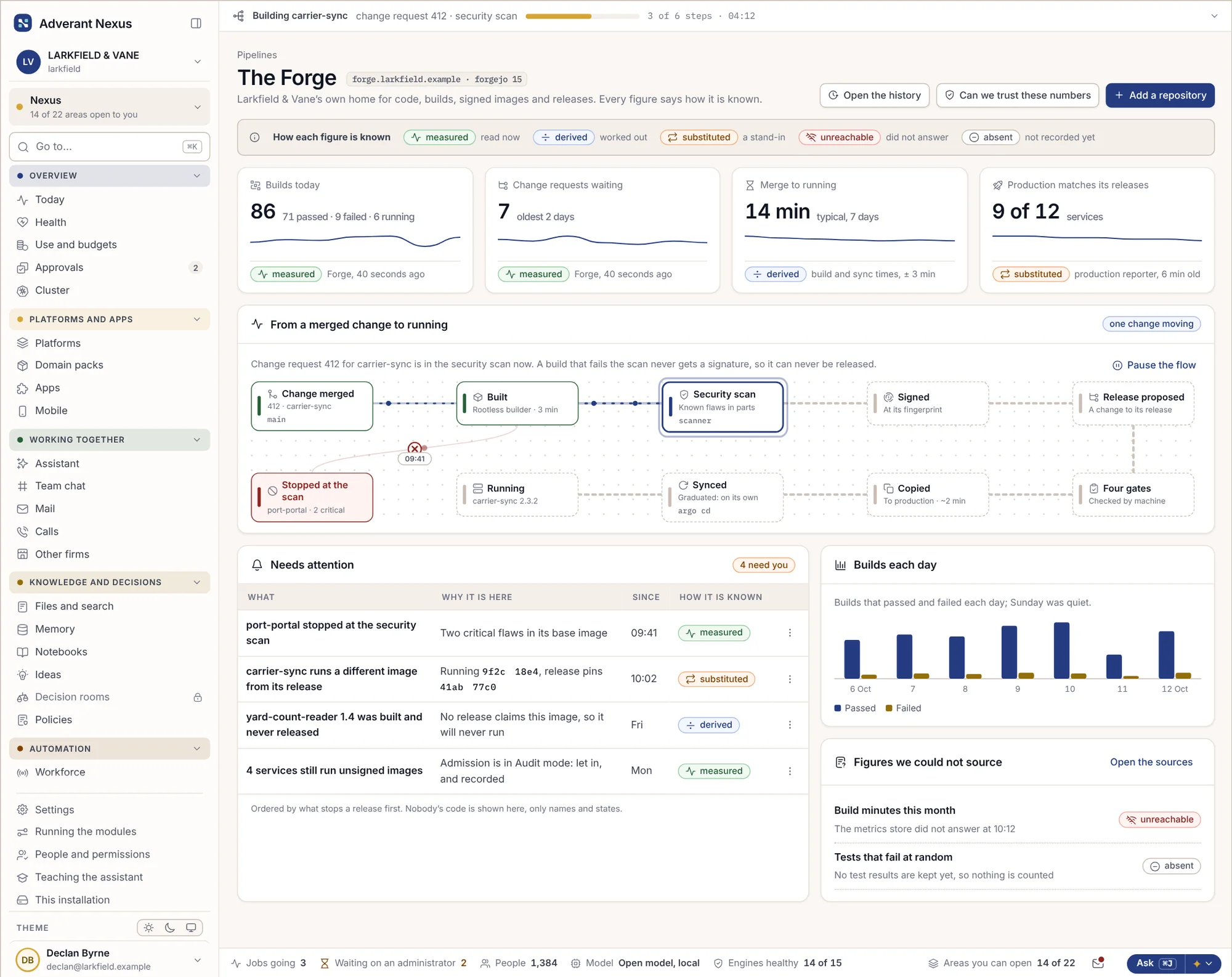 La pagina principale di Forge con build, merge e release