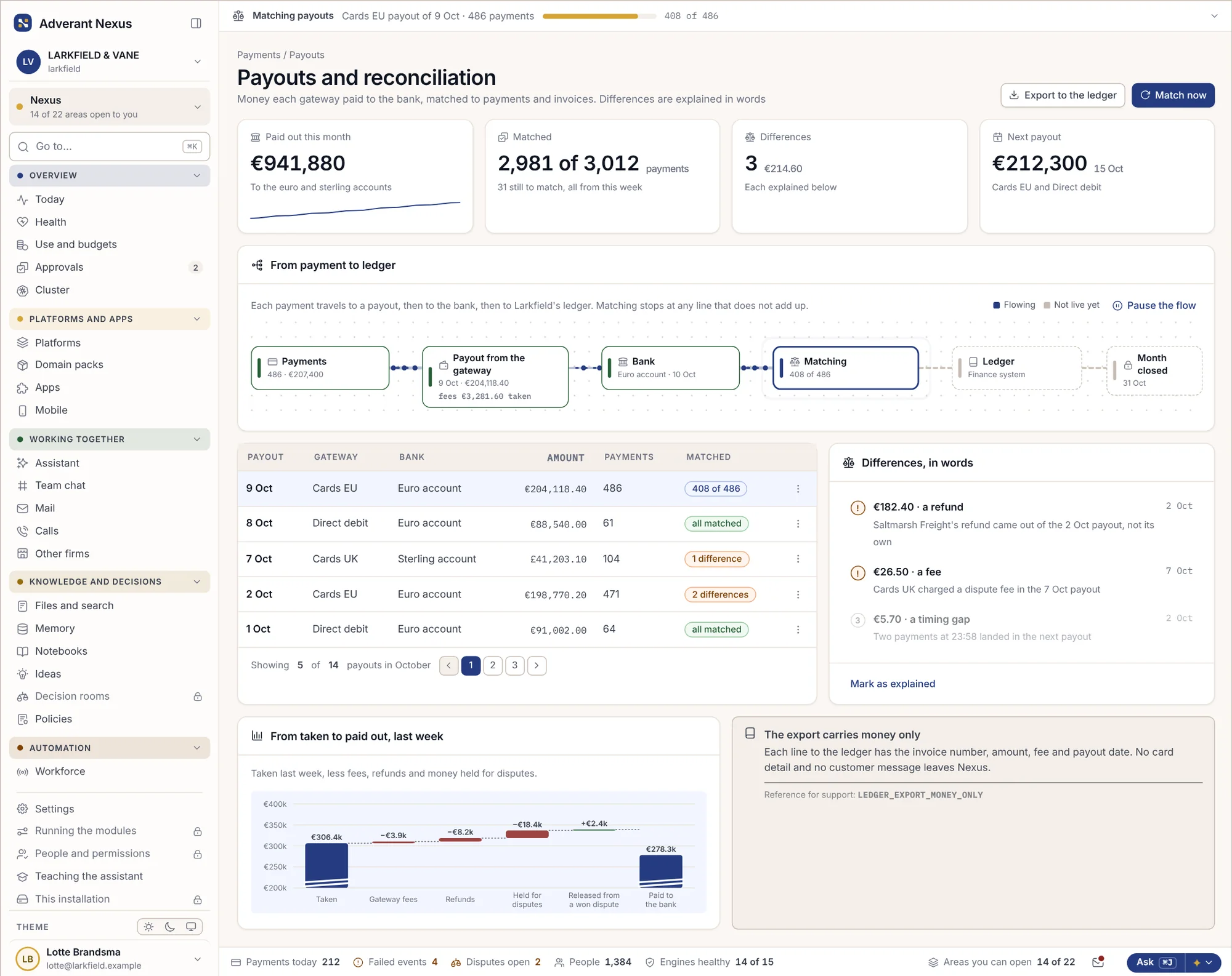 Payouts matched to the bank and the ledger, with differences explained